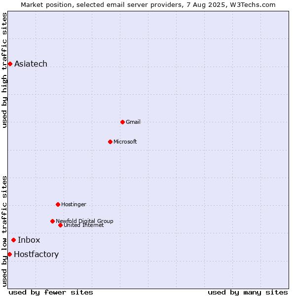 Market position of Inbox vs. Asiatech vs. Hostfactory
