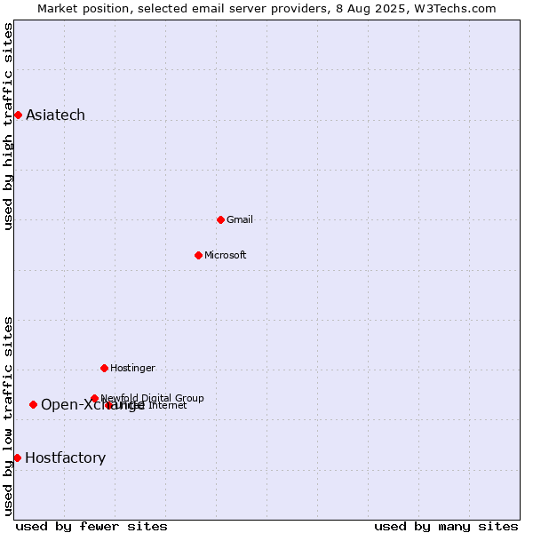 Market position of Open-Xchange vs. Asiatech vs. Hostfactory