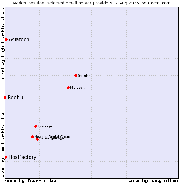 Market position of Asiatech vs. Hostfactory vs. Root.lu