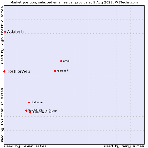 Market position of Asiatech vs. HostForWeb
