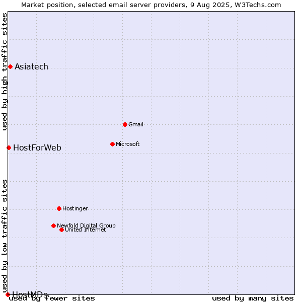 Market position of Asiatech vs. HostForWeb vs. HostMDs