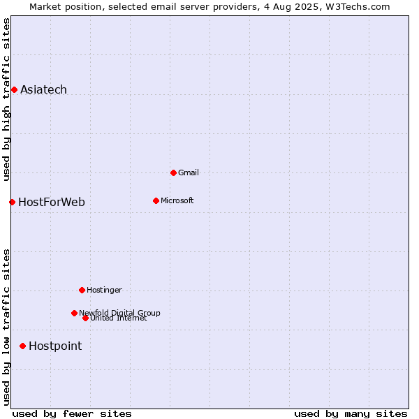 Market position of Hostpoint vs. Asiatech vs. HostForWeb