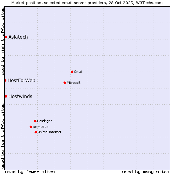 Market position of Asiatech vs. Hostwinds vs. HostForWeb