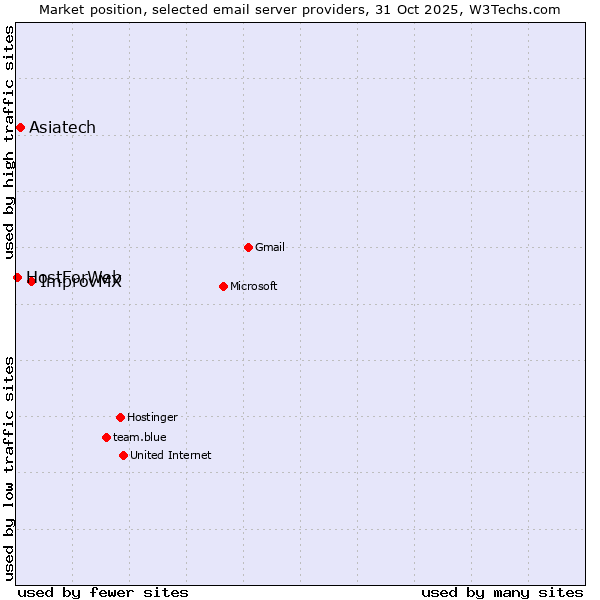 Market position of ImprovMX vs. Asiatech vs. HostForWeb