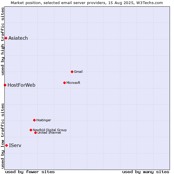 Market position of IServ vs. Asiatech vs. HostForWeb