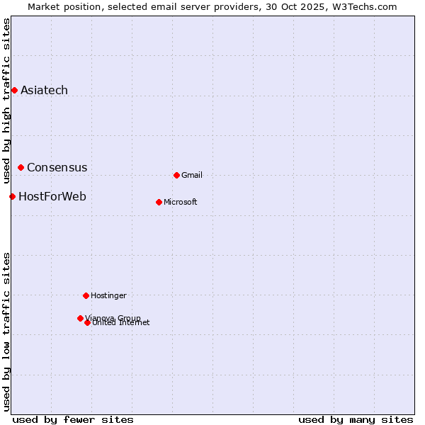 Market position of Consensus vs. Asiatech vs. HostForWeb