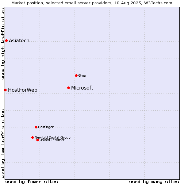 Market position of Microsoft vs. Asiatech vs. HostForWeb