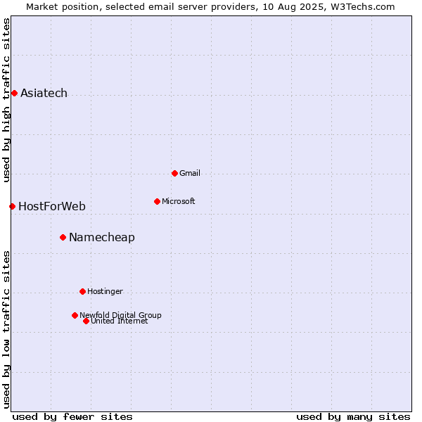 Market position of Namecheap vs. Asiatech vs. HostForWeb