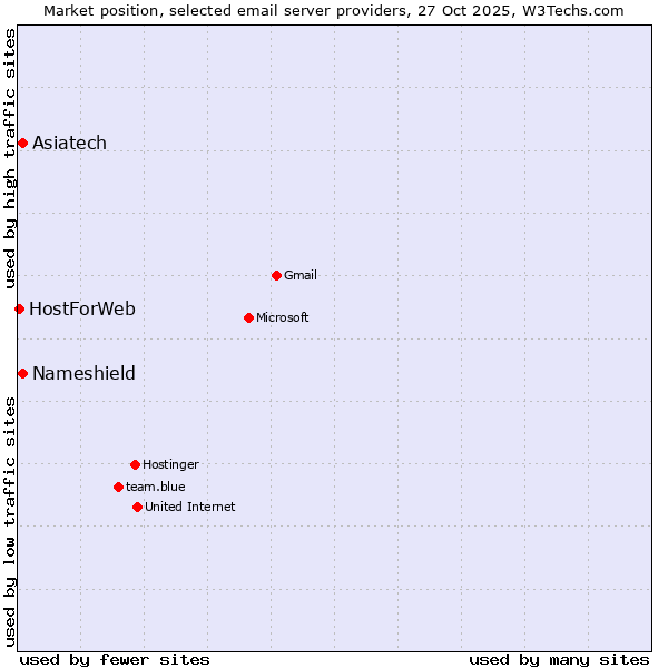 Market position of Asiatech vs. Nameshield vs. HostForWeb