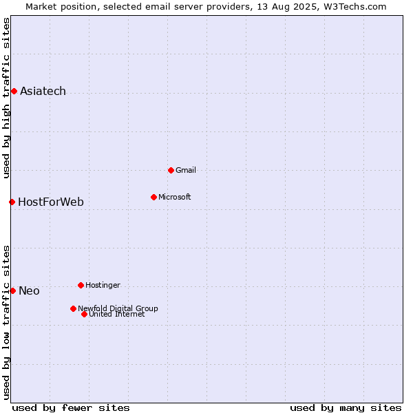 Market position of Asiatech vs. Neo vs. HostForWeb