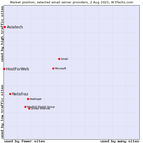 Market position of Netafraz vs. Asiatech vs. HostForWeb