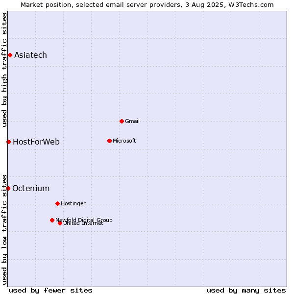 Market position of Asiatech vs. HostForWeb vs. Octenium