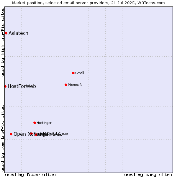 Market position of Open-Xchange vs. Asiatech vs. HostForWeb