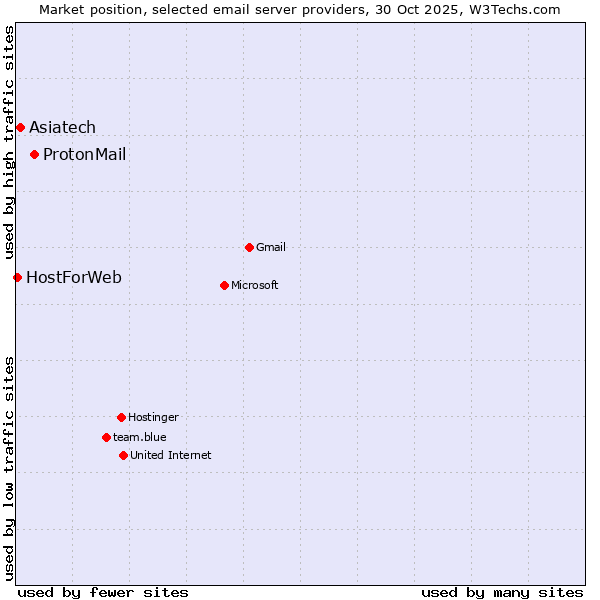 Market position of ProtonMail vs. Asiatech vs. HostForWeb