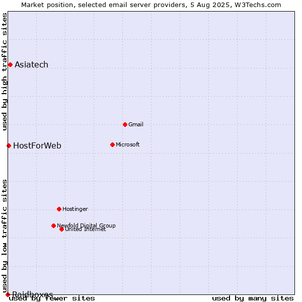 Market position of Asiatech vs. HostForWeb vs. Raidboxes