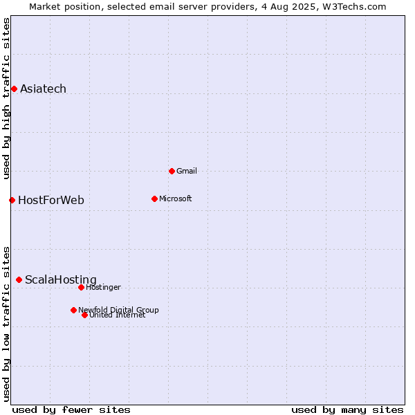 Market position of ScalaHosting vs. Asiatech vs. HostForWeb