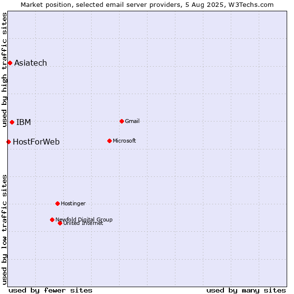 Market position of IBM vs. Asiatech vs. HostForWeb
