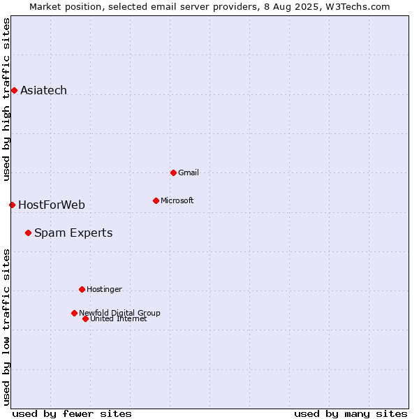 Market position of Spam Experts vs. Asiatech vs. HostForWeb