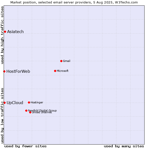 Market position of Asiatech vs. UpCloud vs. HostForWeb