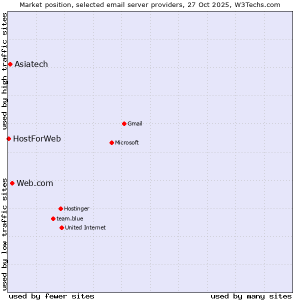 Market position of Web.com vs. Asiatech vs. HostForWeb