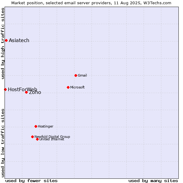 Market position of Zoho vs. Asiatech vs. HostForWeb