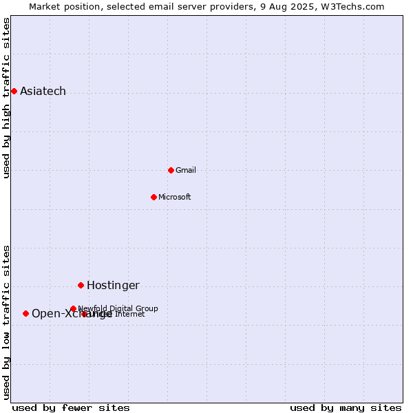 Market position of Hostinger vs. Open-Xchange vs. Asiatech
