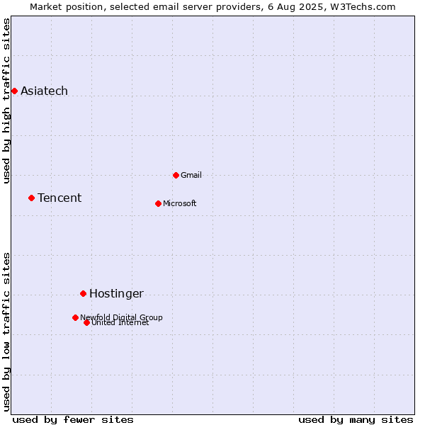 Market position of Hostinger vs. Tencent vs. Asiatech