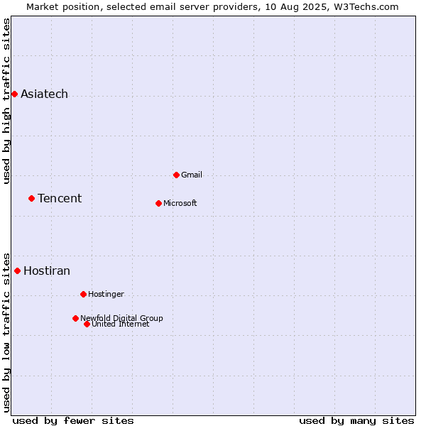 Market position of Tencent vs. Hostiran vs. Asiatech