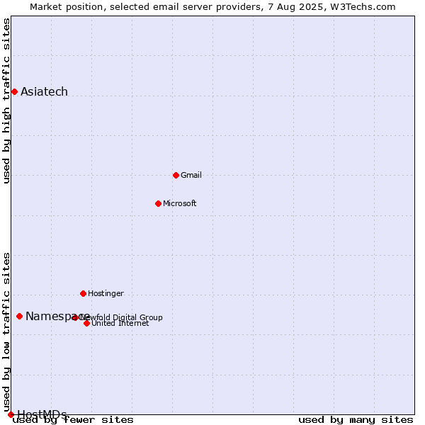 Market position of Namespace vs. Asiatech vs. HostMDs