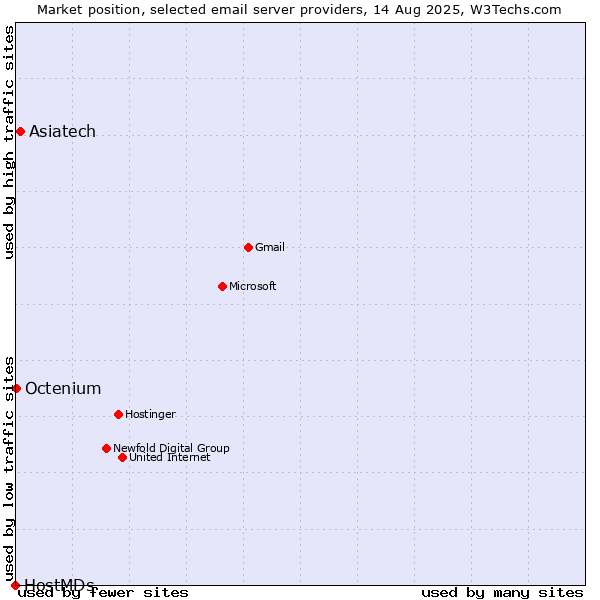 Market position of Asiatech vs. Octenium vs. HostMDs