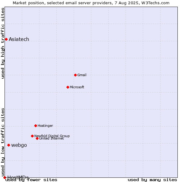 Market position of webgo vs. Asiatech vs. HostMDs