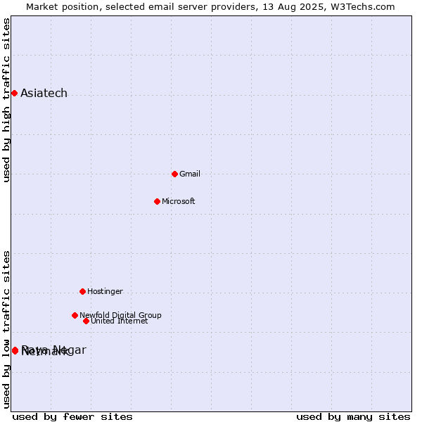Market position of Netmark vs. Raya Negar vs. Asiatech