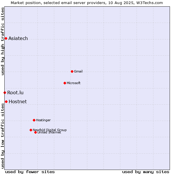 Market position of Hostnet vs. Asiatech vs. Root.lu