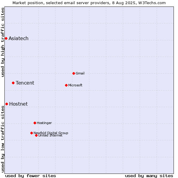 Market position of Tencent vs. Hostnet vs. Asiatech