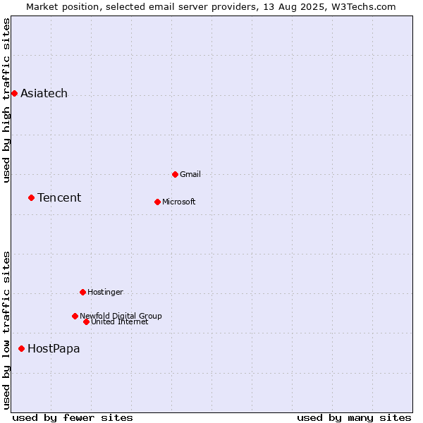 Market position of Tencent vs. HostPapa vs. Asiatech