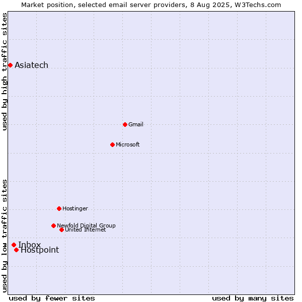 Market position of Hostpoint vs. Inbox vs. Asiatech