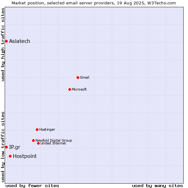 Market position of Hostpoint vs. IP.gr vs. Asiatech