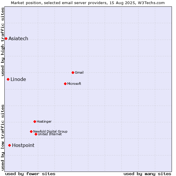 Market position of Hostpoint vs. Linode vs. Asiatech