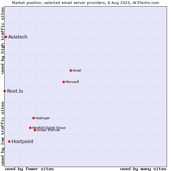 Market position of Hostpoint vs. Asiatech vs. Root.lu