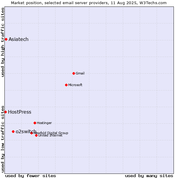 Market position of o2switch vs. Asiatech vs. HostPress
