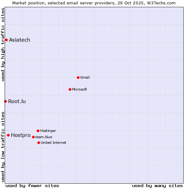 Market position of Hostpro vs. Asiatech vs. Root.lu