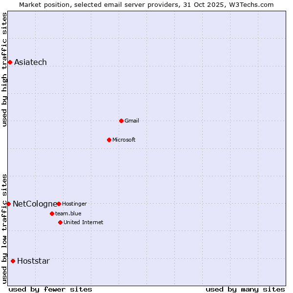 Market position of Hoststar vs. Asiatech vs. NetCologne
