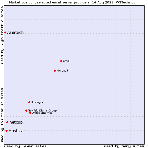Market position of netcup vs. Hoststar vs. Asiatech