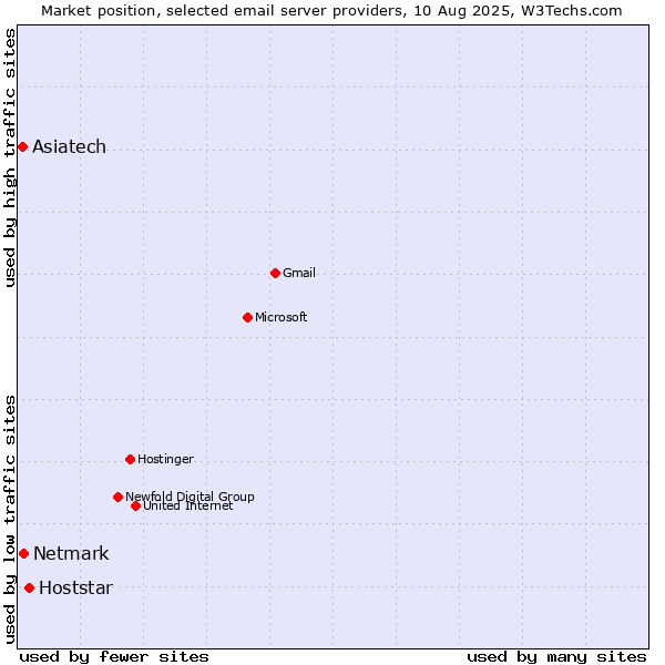 Market position of Hoststar vs. Netmark vs. Asiatech