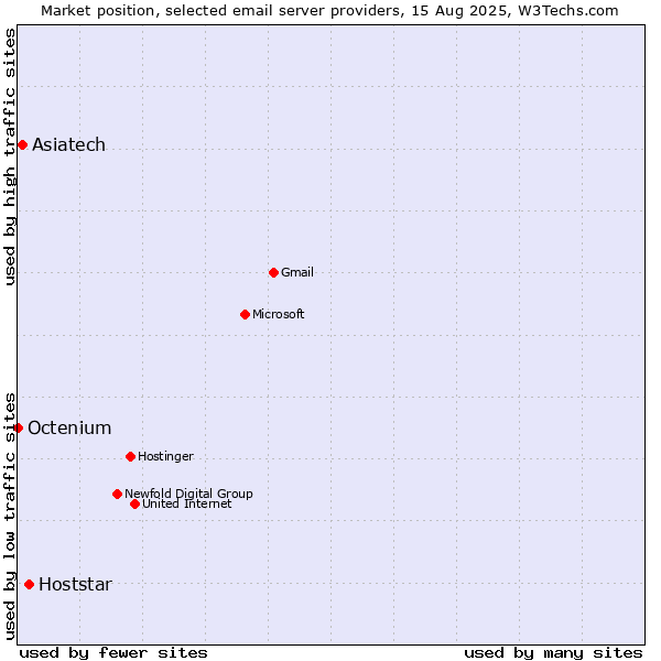 Market position of Hoststar vs. Asiatech vs. Octenium