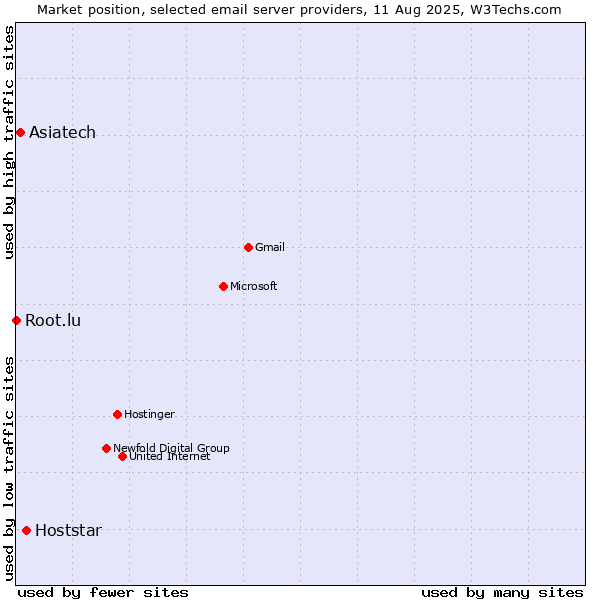 Market position of Hoststar vs. Asiatech vs. Root.lu