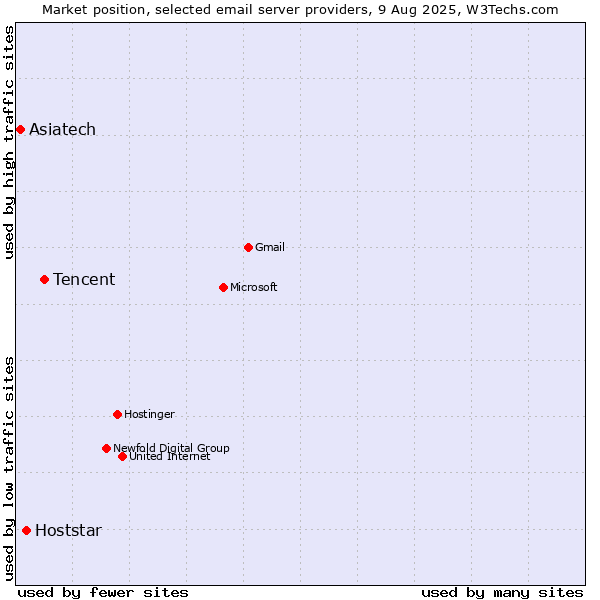 Market position of Tencent vs. Hoststar vs. Asiatech