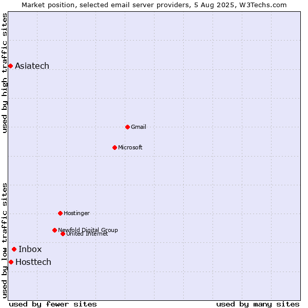 Market position of Inbox vs. Hosttech vs. Asiatech