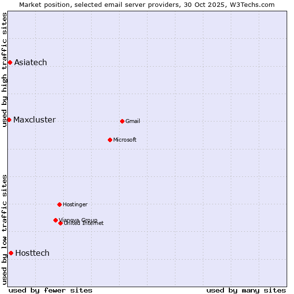Market position of Hosttech vs. Asiatech vs. Maxcluster
