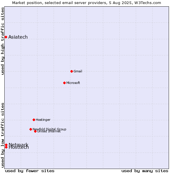 Market position of Hosttech vs. Netmark vs. Asiatech